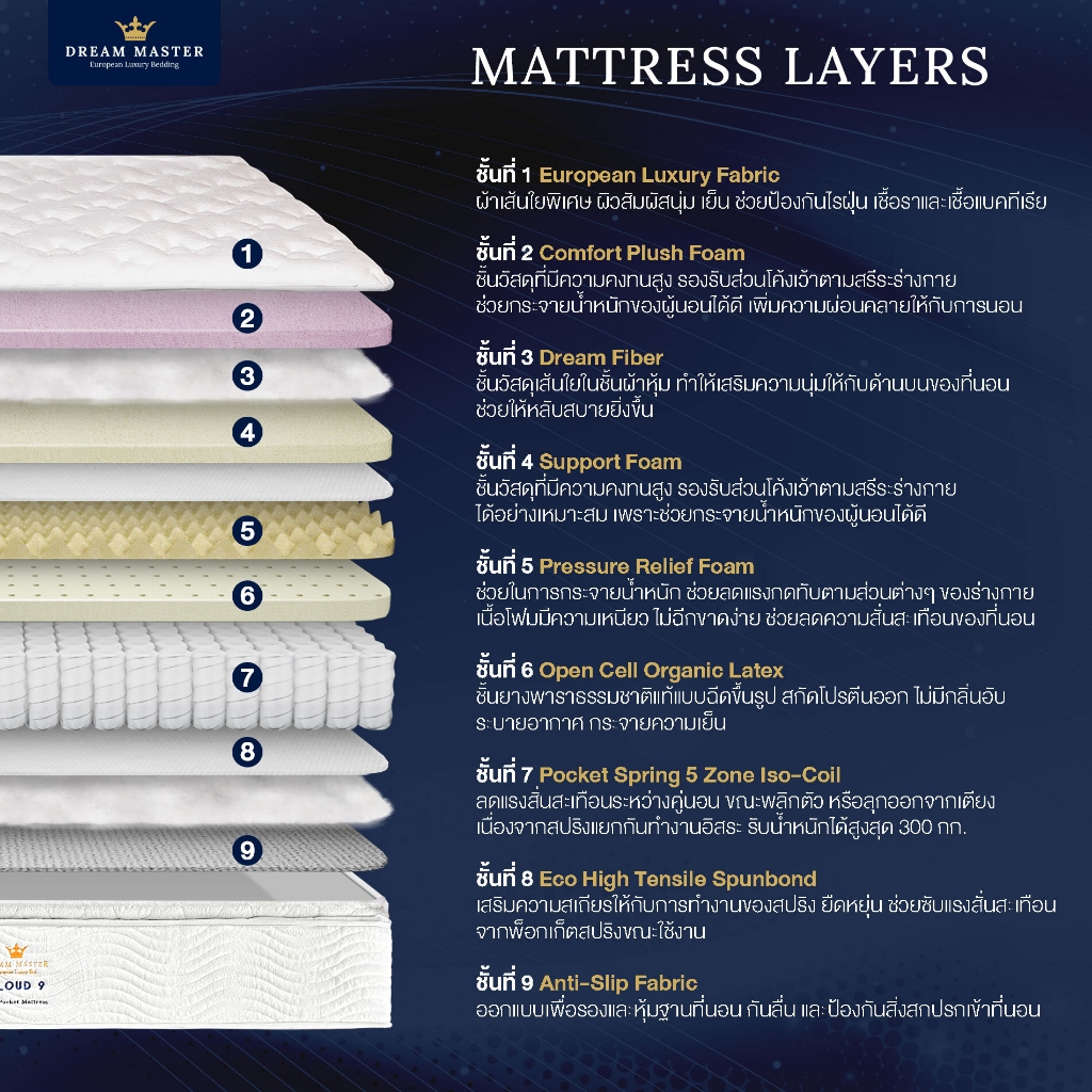 Dream Master รุ่น Cloud 9 ที่นอนพ็อกเก็ตสปริงเสริม HD โฟมและยางพาราธรรมชาติแท้พร้อม Pillow Top