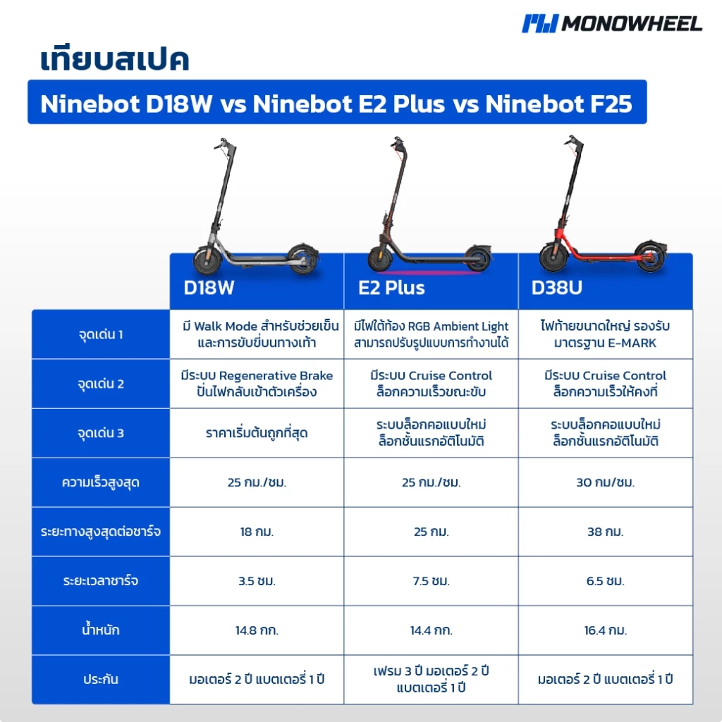 Segway Ninebot E2 Plus สกู๊ตเตอร์ไฟฟ้า E2 Series สกู๊ตเตอร์ไฟฟ้ารุ่นใหม่ล่าสุด เครื่องศูนย์ MONOWHEEL