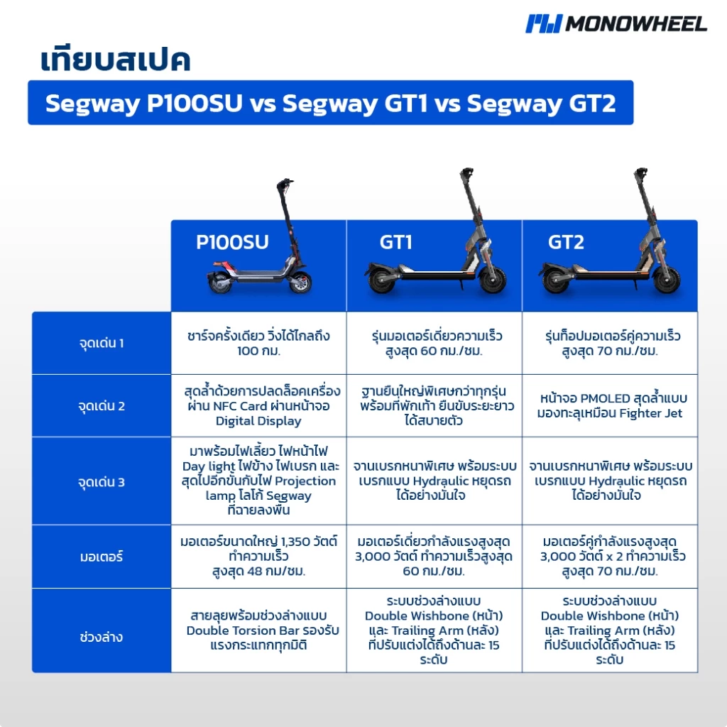 Segway Ninebot Segway SuperScooter GT1 สกู๊ตเตอร์ไฟฟ้ารุ่น High - Performance เครื่องศูนย์ MONOWHEEL ประกันศูน