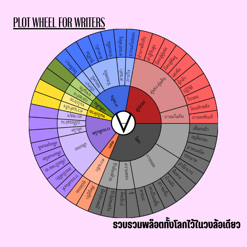 Plot Wheel for writers วงล้อพล็อตสำหรับนักเขียน | Shopee Thailand