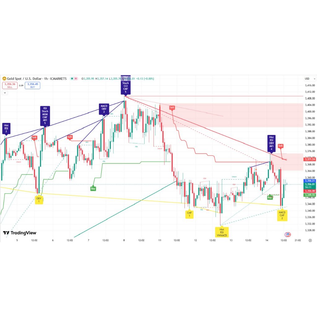 โปรแกรมระบบช่วยเทรด Indicator ALL Indicators in ONE for TradingView ...