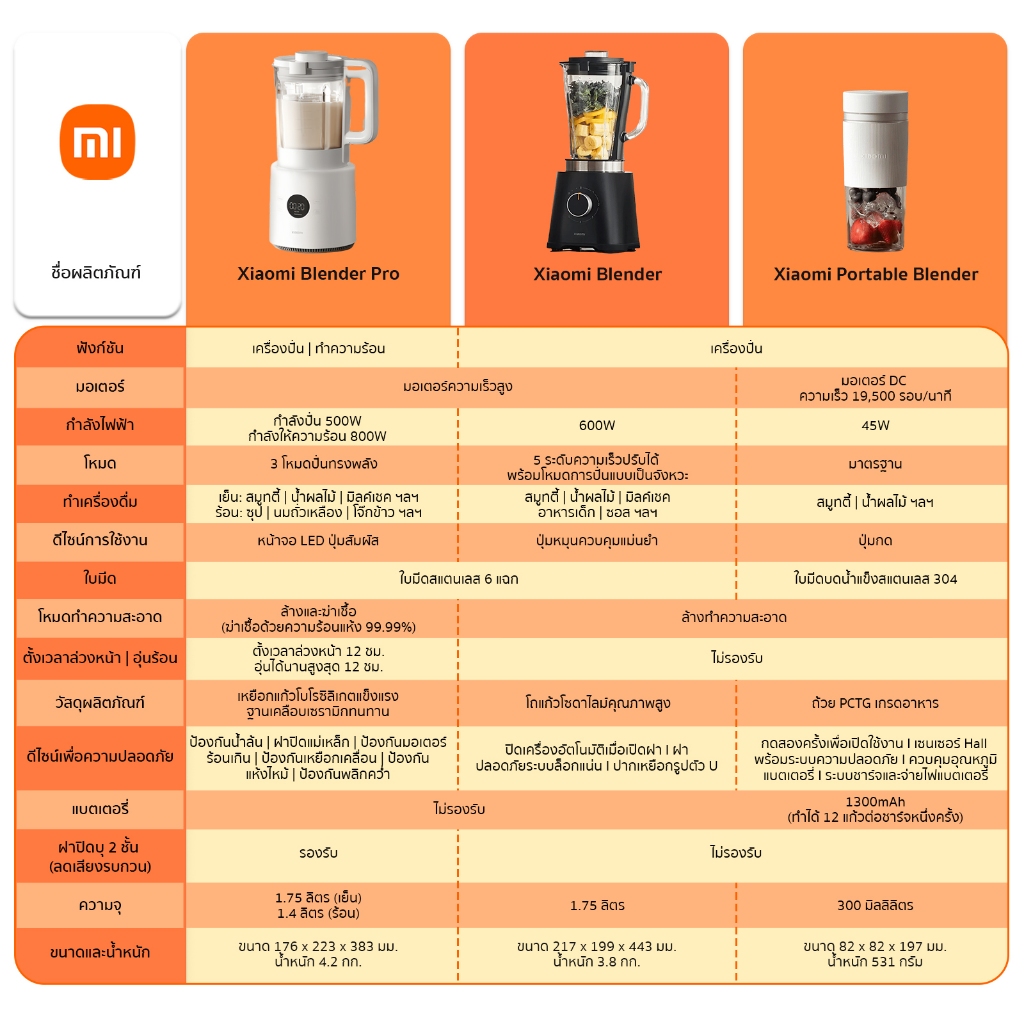 Xiaomi Blender Pro เครื่องปั่น | คั้นน้ำผลไม้ | เครื่องปั่นน้ำผลไม้แบบพกพา | ความจุขนาดใหญ่ 1.75 ลิตร | การเคลือบเซรามิก