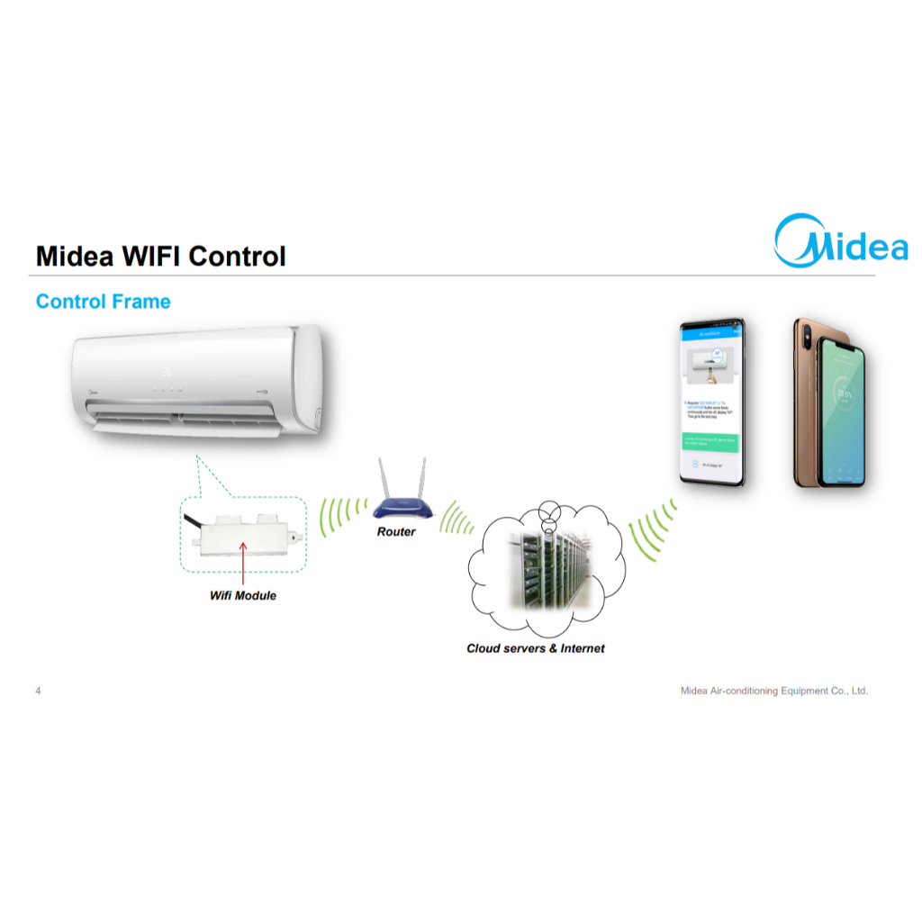 Midea Wifi Kit อุปกรณ์เชื่อมต่อ Wifi ( WIFI Connect Smart Kit รุ่น EU ...