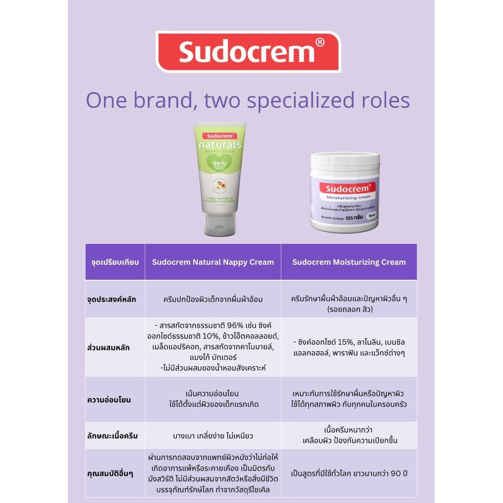 แถมฟรีผ้ากันเปื้อนเด็ก) Sudocrem Naturals Nappy cream 30g (ซูโดเครม  เนเชอรัล แนปปี้ ครีม 30 กรัม) | Shopee Thailand