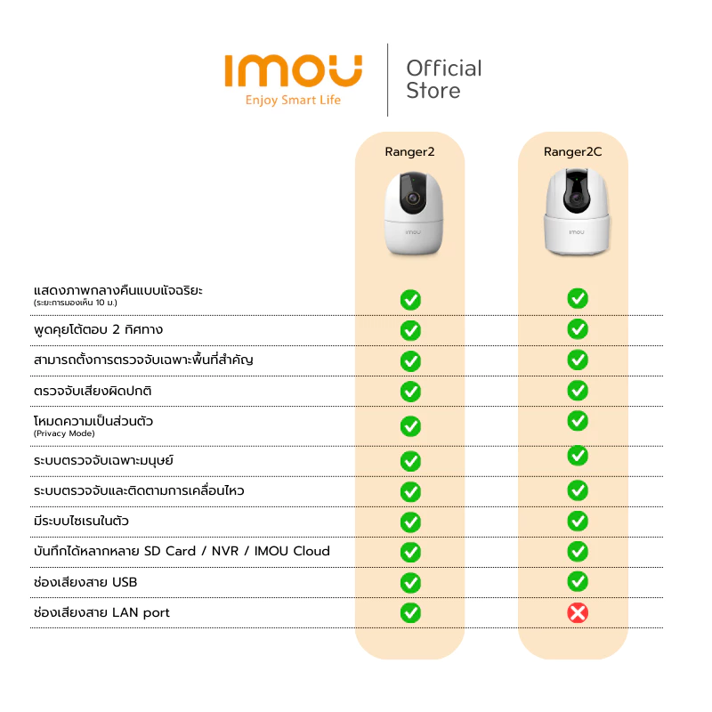 IMOU รุ่น Ranger 2 กล้องวงจรปิด WIFI ภายใน คมชัด 2-4 MP และ รุ่น 2C คมชัด 5MP มี Soft AP Version พูดคุยโต้ตอบ ประกัน 2 ปี