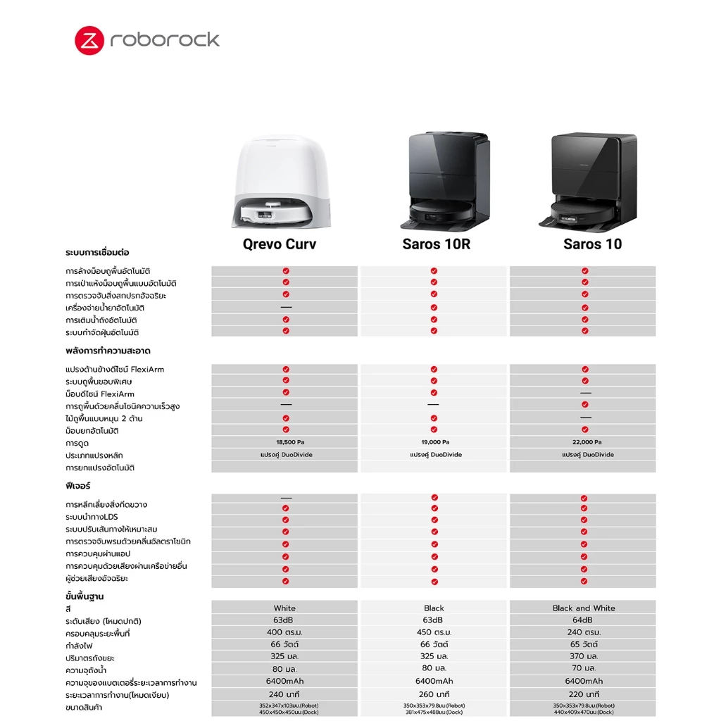Roborock Saros 10R หุ่นยนต์ดูดฝุ่นถูพื้น เป่าแห้ง แรงดูดสูงถึง 19,000 Pa รับประกันสินค้า 2 ปี
