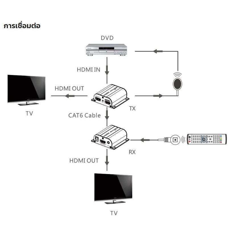VANZEL 1080p@70m, 4K30@40m HDMI Extender over CAT6 รุ่น #NE70P | Shopee ...