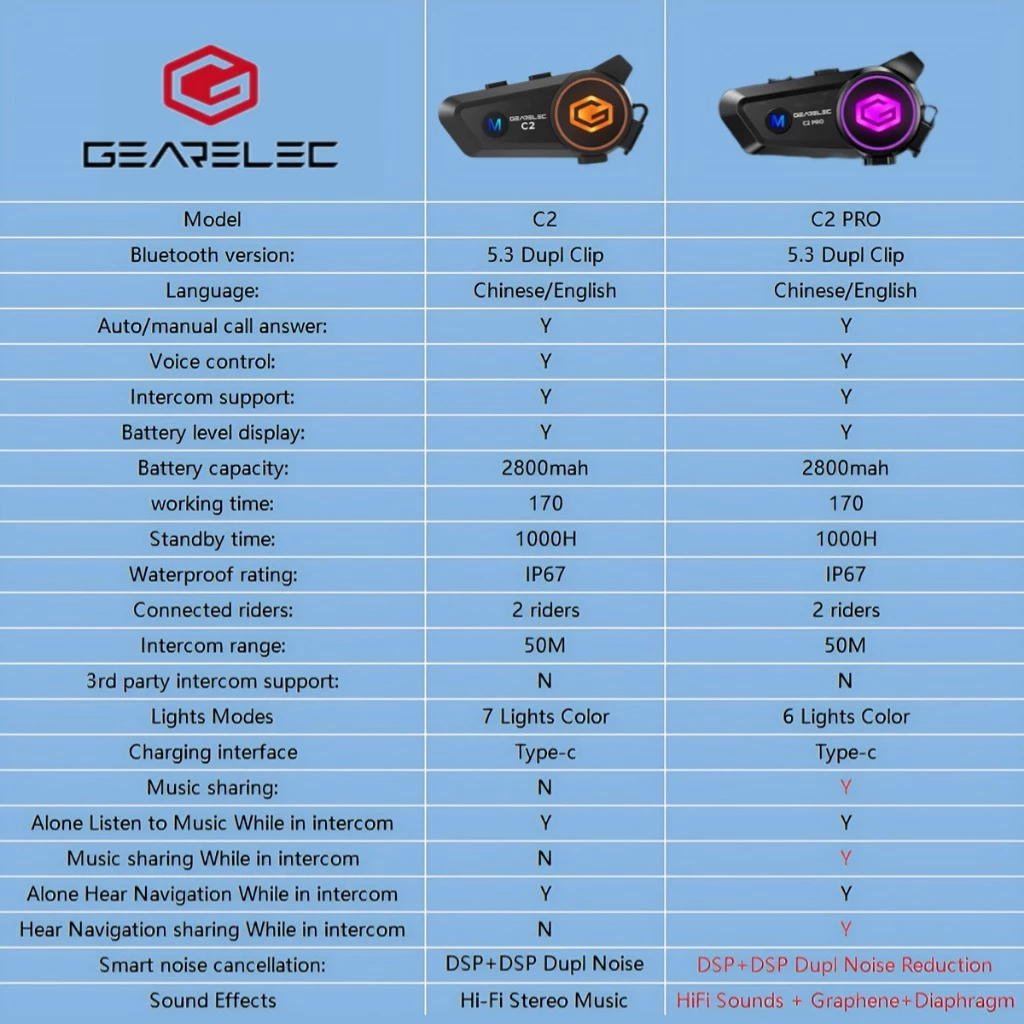 GEARELEC C2 Pro หูฟังบลูทูธติดหมวก BT5.3 กันน้ำIPX7 อินเตอร์คอม ลดเสียงรบกวนอัจฉริยะ แฮนด์ฟรี แบ่งปันเพลง Helmet Heasets