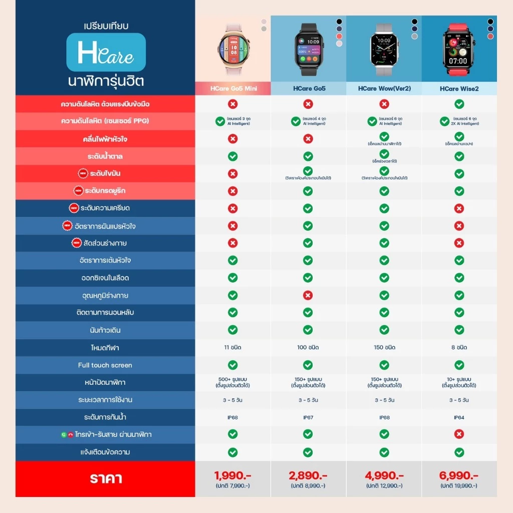 HCare Go 5 นาฬิกาสุขภาพ ความดัน ระดับน้ำตาล ไขมัน ยูริก รับสายโทรออก