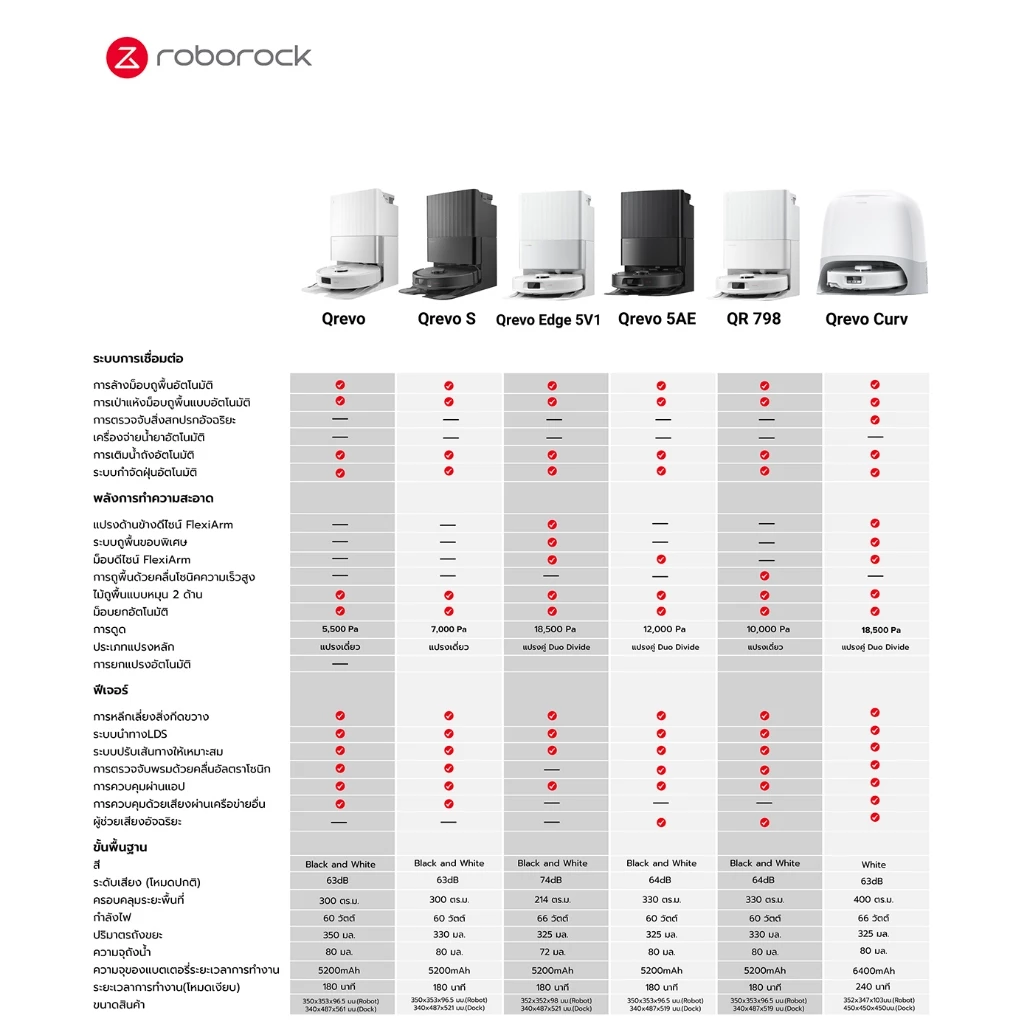 Roborock QR 798 หุ่นยนต์ดูดฝุ่น ถูพื้น อัจฉริยะ เก็บฝุ่น ซักผ้า ถูพื้น เป่าลม แรงดูด10000pa