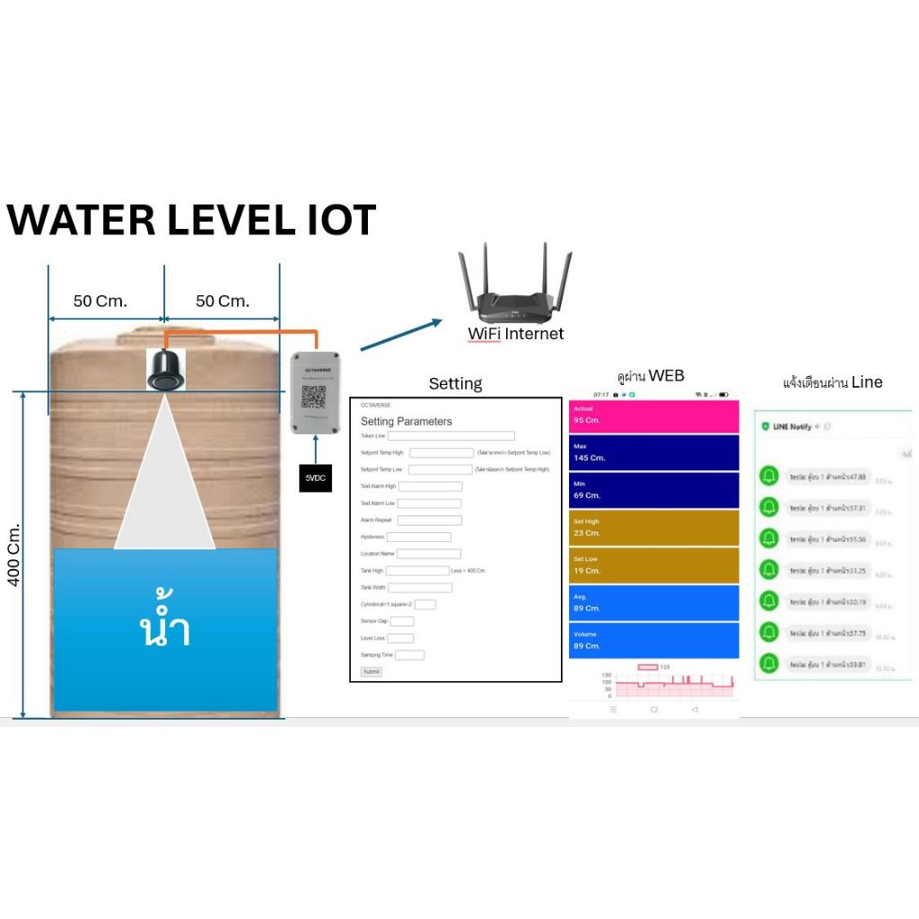 Water Level WEB Monitor IOT (เป็นรุ่นทดลองใช้งาน) Sensor ต้องหาอุปกรณ์ ...
