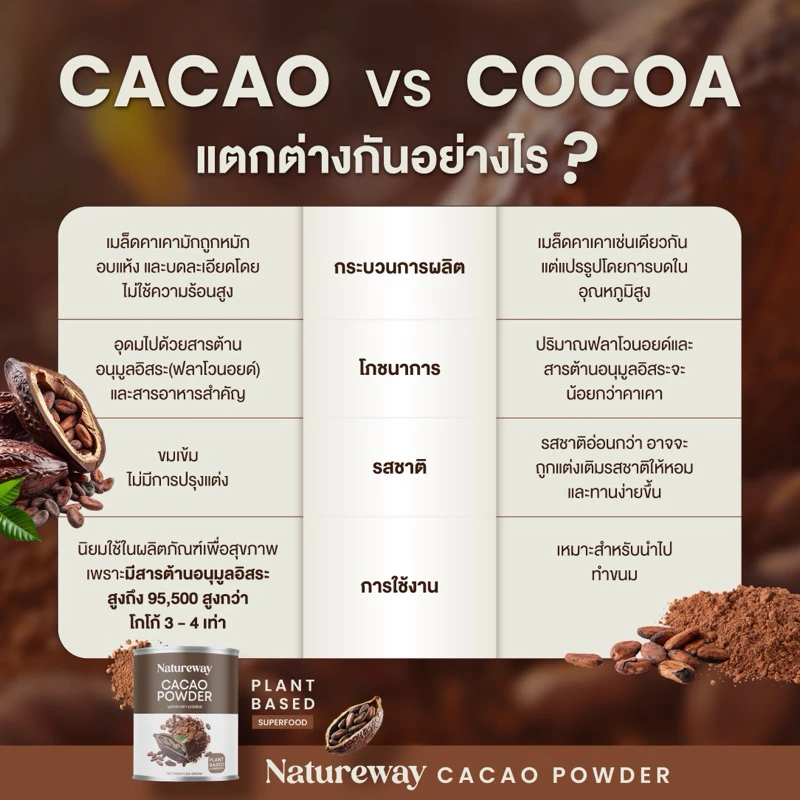 เนเจอร์เวย์ ผงคาเคา ขนาด 50g, 200g Natureway Cacao Powder