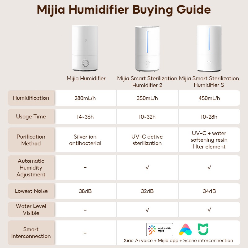 Xiaomi Mijia Smart Humidifier S 4.5L 99.9% Sterilization เครื่องทำความชื้นอัจฉริยะฆ่าเชื้อ
