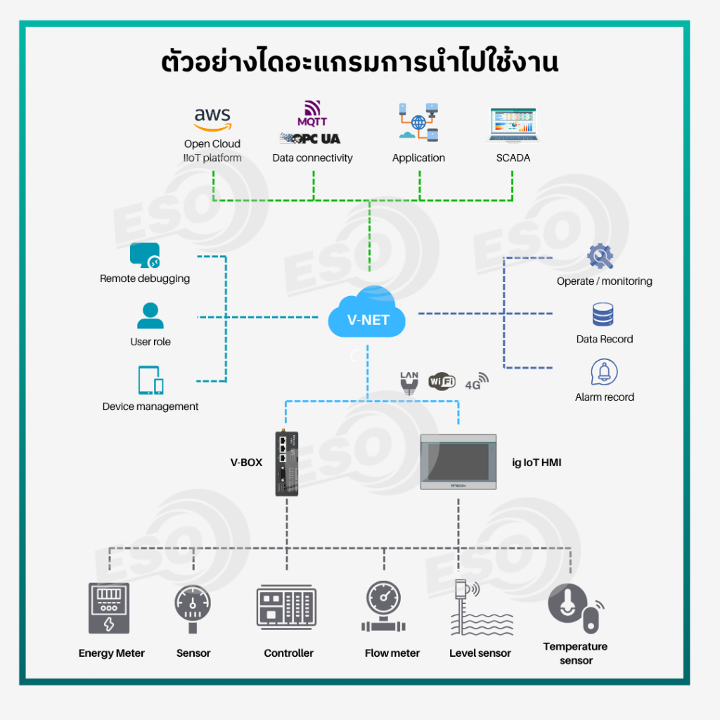 V-Box IoT Gateway H Series แบรนด์ WECON รุ่น H-WF/H-AG อุปกรณ์รีโมต ...