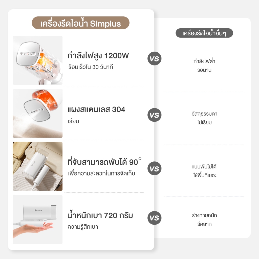 Simplus เครื่องรีดไอน้ำมือถือ 1200W ถังน้ำ 180ml พับพกพาง่าย รีดได้ทั้งแขวนและราบ รีดได้ถึง 8 ชุดต่อครั้งGTJH020
