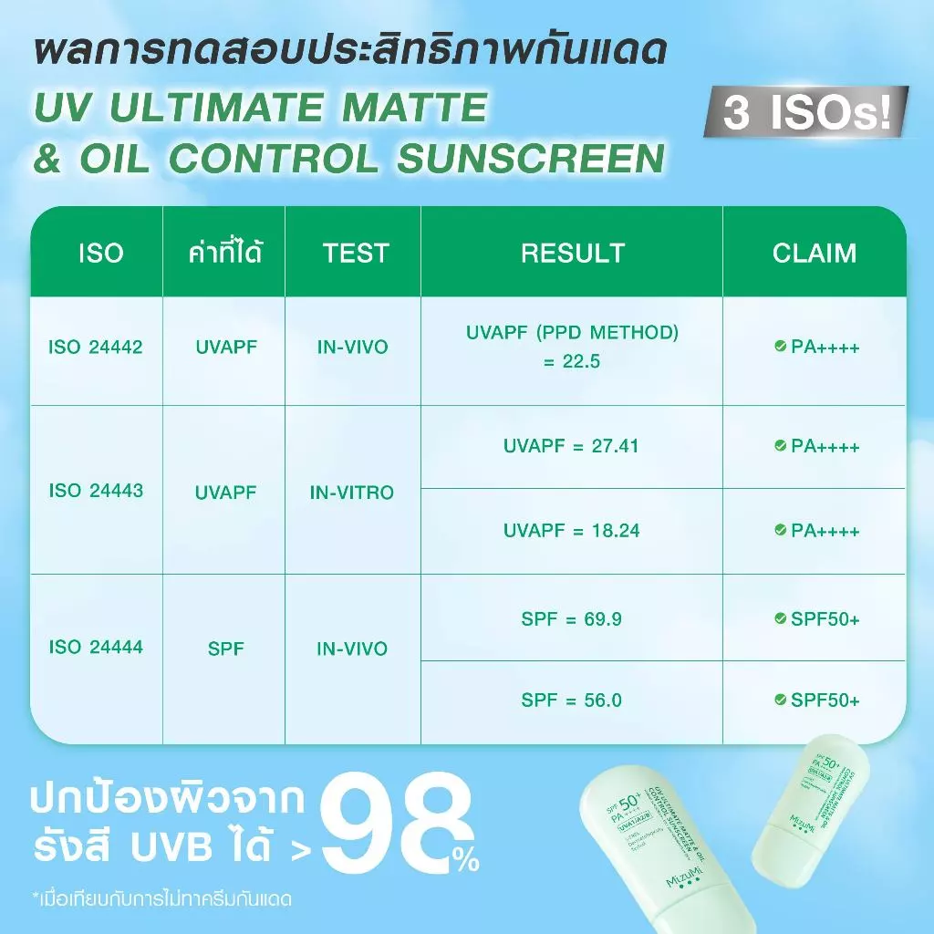 [แพ็คคู่] MizuMi UV Ultimate Matte & Oil Control Sunscreen 40g กันแดดคุมมัน ผิวแมตต์ยาวนาน บางเบา ไม่เยิ้มระหว่างวัน thumbnail 8