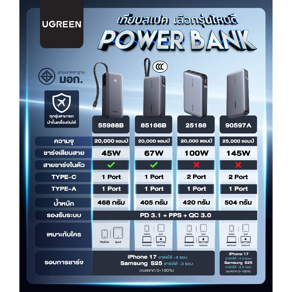 Ugreen Power Bank 25000mAh 145W: จบปัญหาแบตโน้ตบุ๊กหมดกลางทาง (ugreen power bank 20000mah) 2