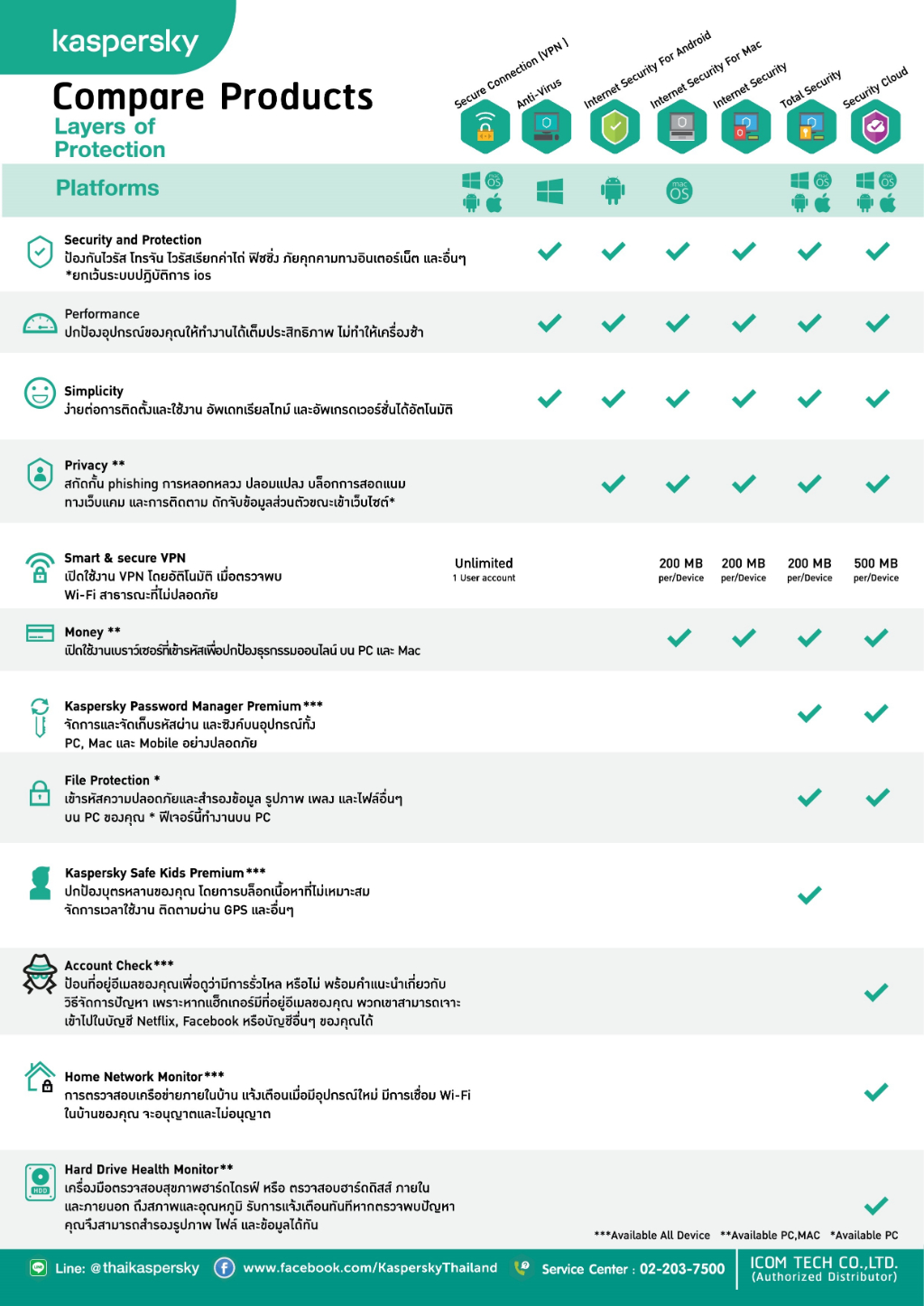 ข้อมูลประกอบของ Kaspersky Total Security 1Year 1,3 Device โปรแกรมป้องกันไวรัส 100%