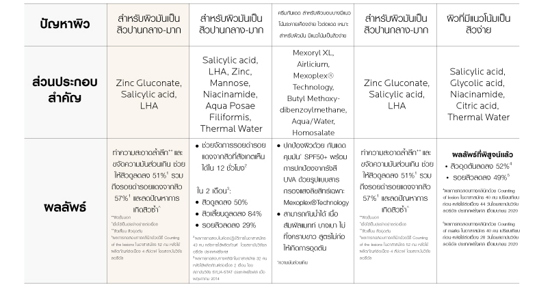 ข้อมูลเพิ่มเติมของ ลา โรช-โพเซย์ La Roche-Posay Effaclar DUO(+) มอยซ์เจอไรเซอร์บำรุงผิว ดูแลปัญหาสิว สิวอุดตัน รอยสิว 40ml.(ครีมรักษาสิว)