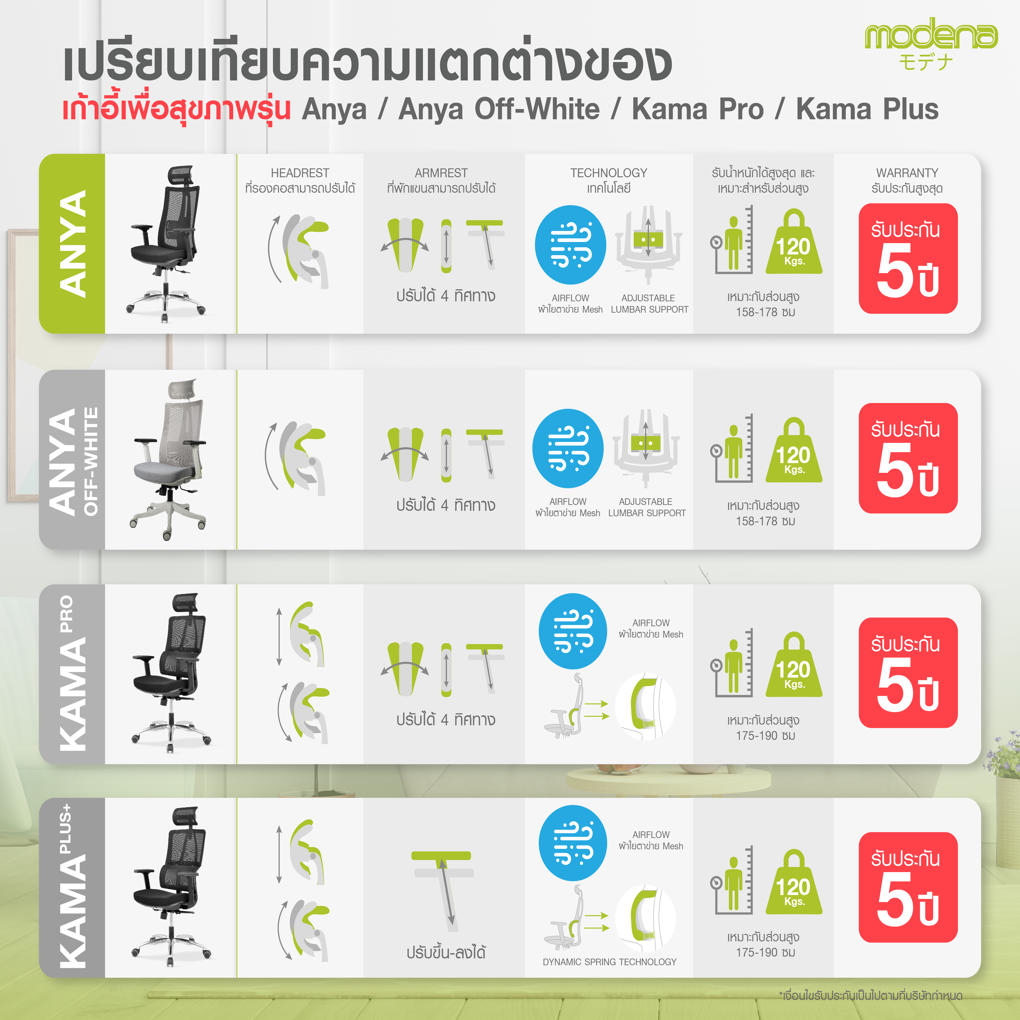 Modena เก้าอี้สุขภาพ รุ่น Kama Plus เก้าอี้สีดำ เก้าอี้ทำงานเพื่อสุขภาพ Ergonomic Chair นุ่มสบาย ตามหลักสรีระศาสตร์ ราคาดีระบายอากาศดีเยี่ยม รองรับน้ำหนัก 120 kg.