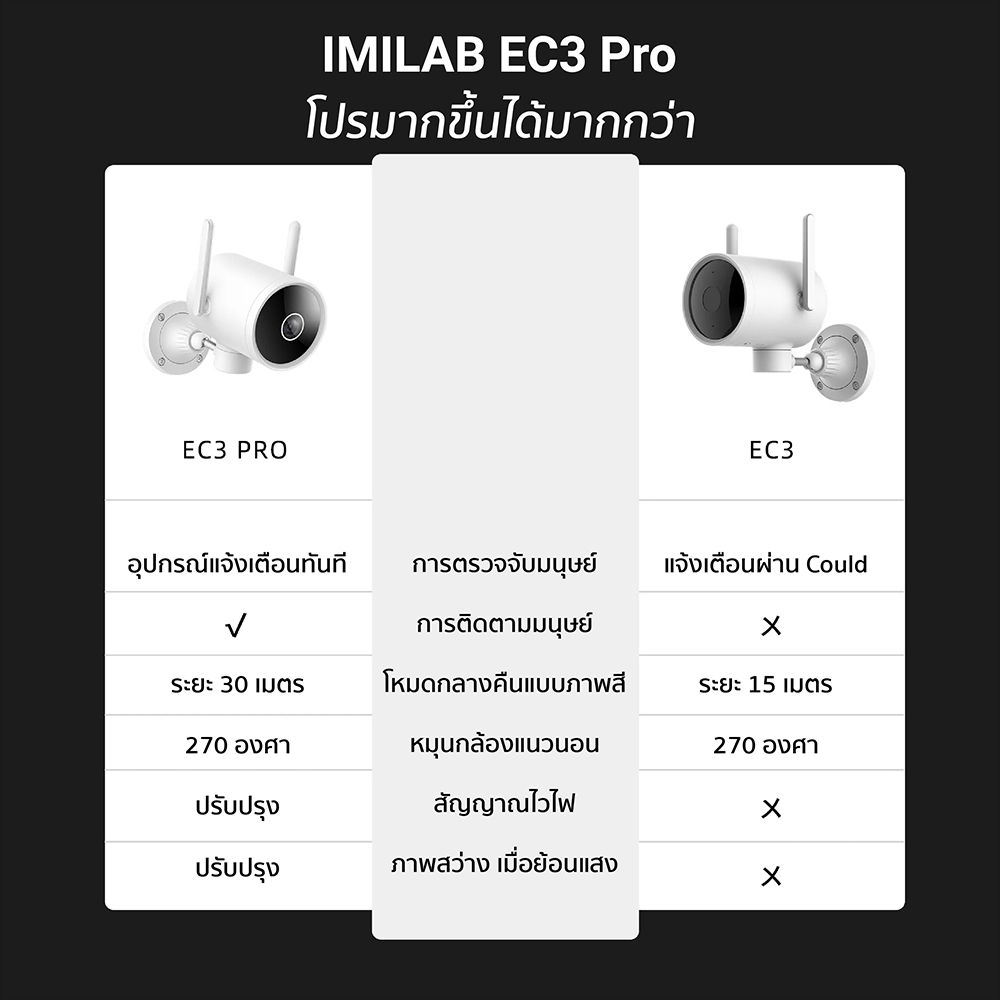 ภาพอธิบายเพิ่มเติมของ IMILAB EC3 Pro กล้องวงจรปิด Ai ไล่โจร คมชัด 2K ฉลาดมากขึ้น โหมดกลางคืนชัดขึ้น -24M
