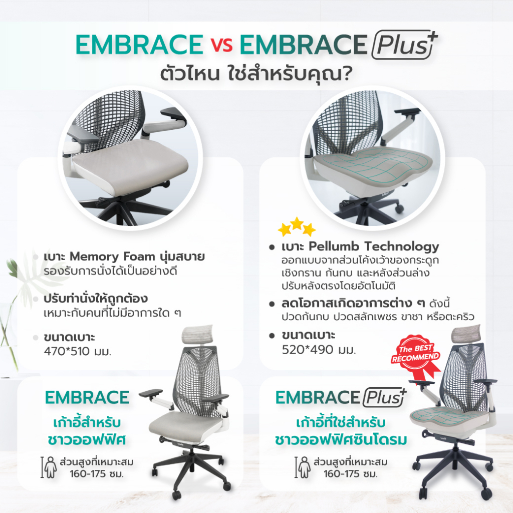 เกี่ยวกับสินค้า Bewell Ergonomic chair Embrace เก้าอี้เพื่อสุขภาพ สวย ทันสมัย ซัพพอร์ตการนั่งถูกหลักอย่างแท้จริง รับน้ำหนัก 150 kg.
