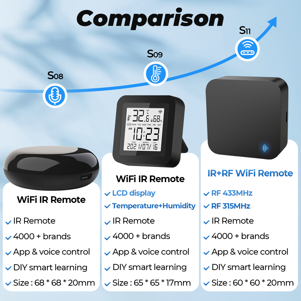 มุมมองเพิ่มเติมของสินค้า SMATRUL Tuya Smart IR Remote S08 S09 S11 Universal Remote Control รีโมทเปิด-ปิด ทีวี แอร์ แม้อยู่นอกบ้าน เชื่อมต่อง่ายแค่มี wifi เชื่อมต่อแอป Tuya SmartLife