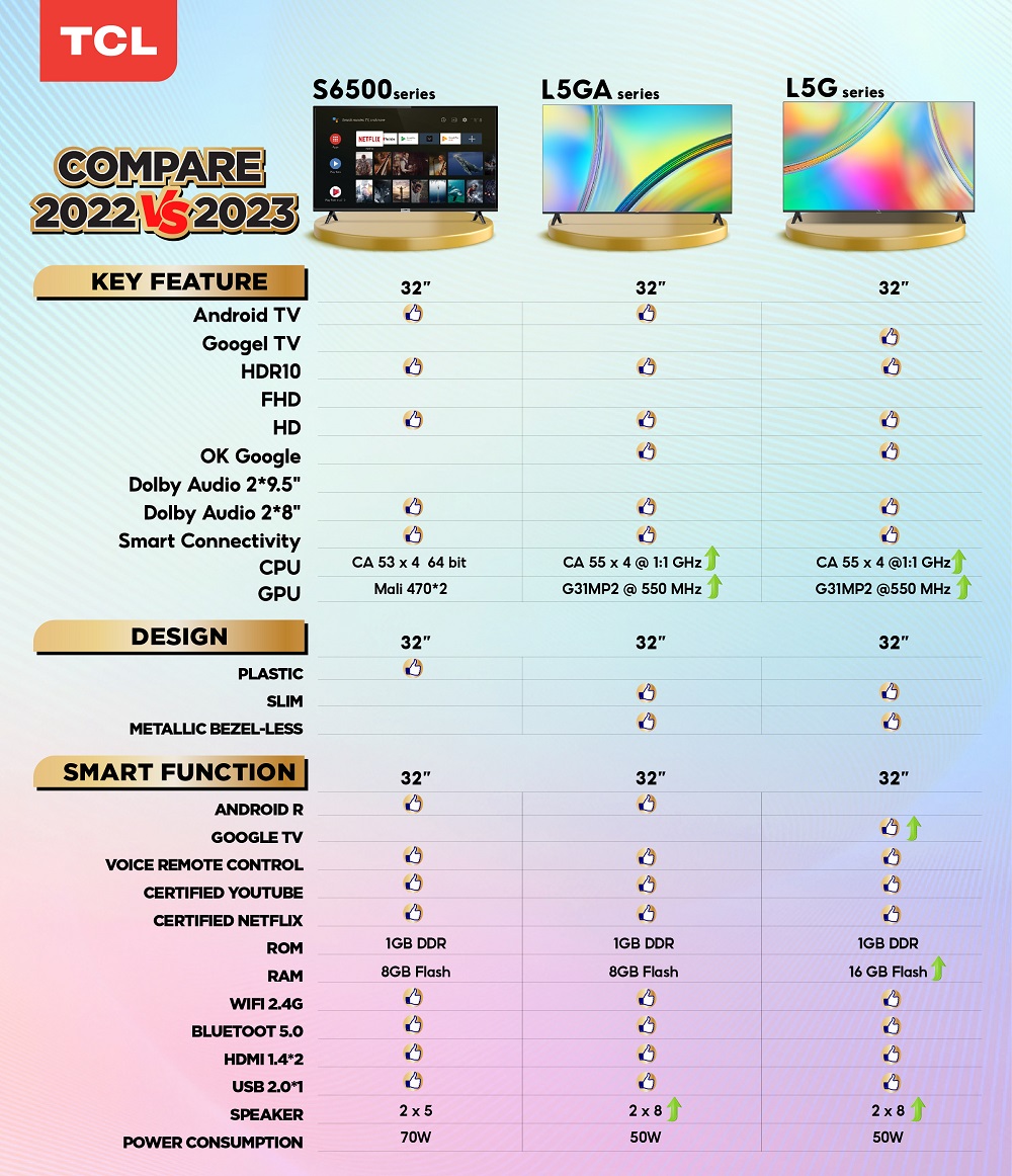 TCL ใหม่ ทีวี 32 นิ้ว FHD 1080P Android 11.0 Smart TV รุ่น 32L5GAระบบปฏิบัติการ Android &Youtube-Voice Search