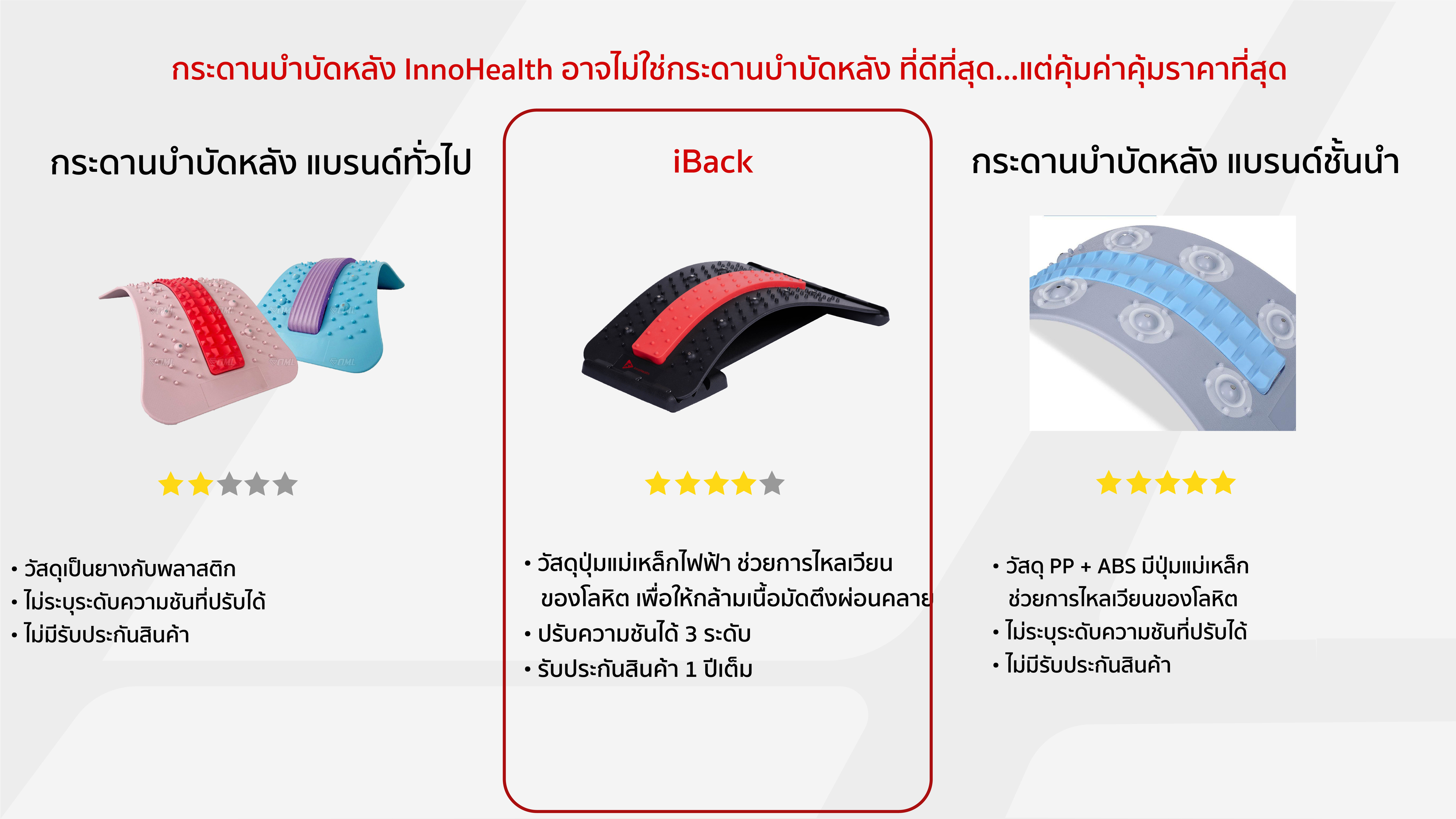 iBack กระดานบำบัดหลัง InnoHealth บรรเทาอาการปวดหลัง เส้นยึด ออฟฟิศซินโด ...