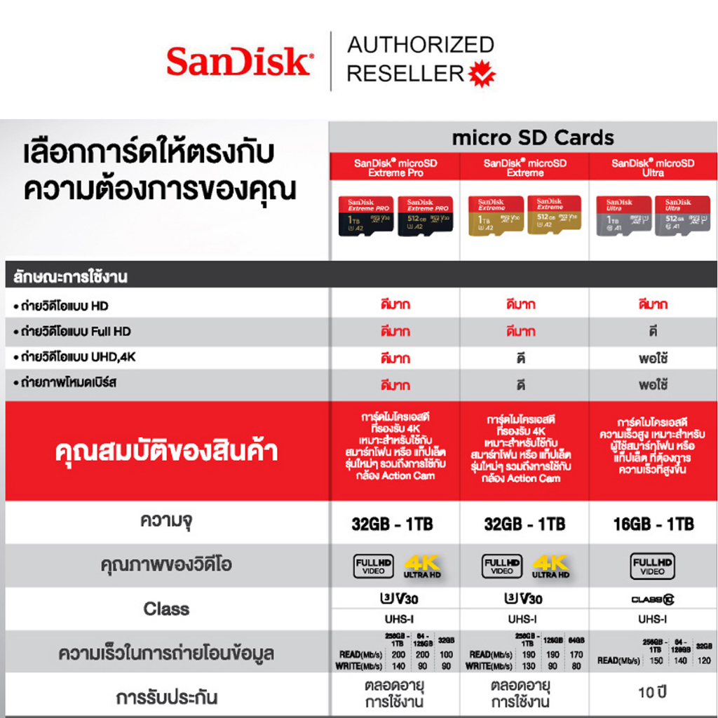 เกี่ยวกับสินค้า Sandisk Ultra Micro SD Card 128GB 256GB SDXC Class10 A1 Speed 140mb/s, 150mb/s (SDSQUAB) ใส่ โทรศัพท์ เครื่องเล่นเกมส์