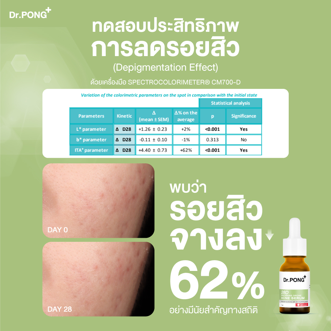 ภาพประกอบของ Dr.PONG 28d whitening drone acne serum เซรั่มสำหรับคนเป็นสิวพร้อมลดรอย 2%BHA ZincPCA Niacinamide