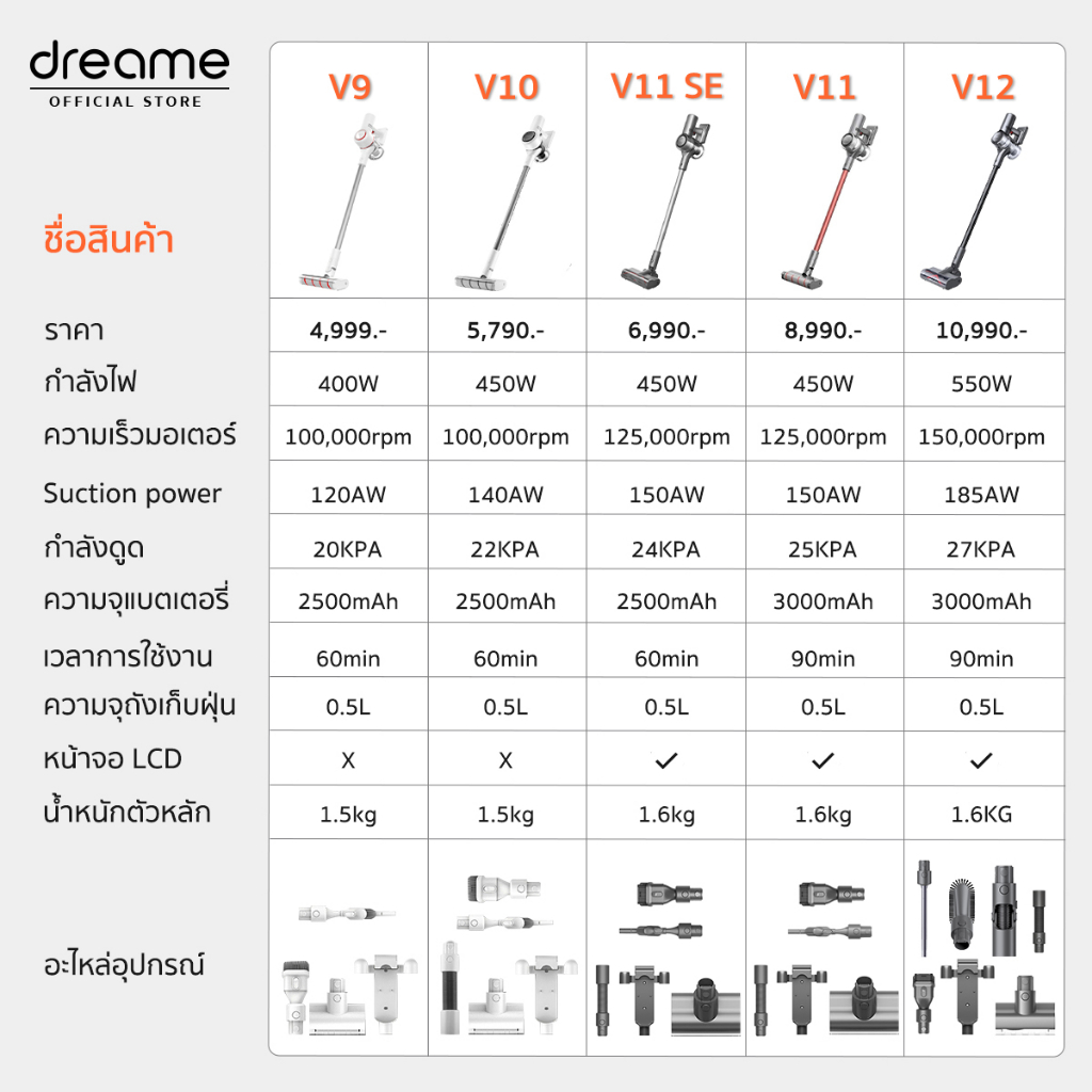 ข้อมูลประกอบของ Dreame V11 SE / V12 Handheld Wireless Vacuum Cleaner แรงดูดสูง 24Kpa เครื่องดูดฝุ่นไร้สาย เครื่องดูดฝุ่นอัจฉริยะ เครื่องดูดฝุ่น