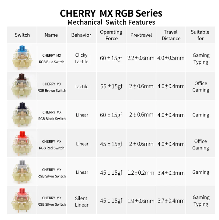 ข้อมูลเกี่ยวกับ Original Cherry MX Mechanical Keyboard Switch 3-pin Cherry RGB Switch x 1 ตัว