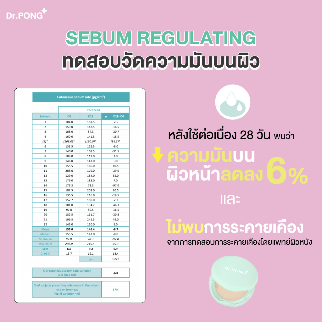 คำอธิบายเพิ่มเติมเกี่ยวกับ Dr.PONG ACNE ACE 002 แป้งผสมรองพื้น สูตรลดสิว - ZincPCA - Niacinamide - Tranexamic acid - Tea Tree oil