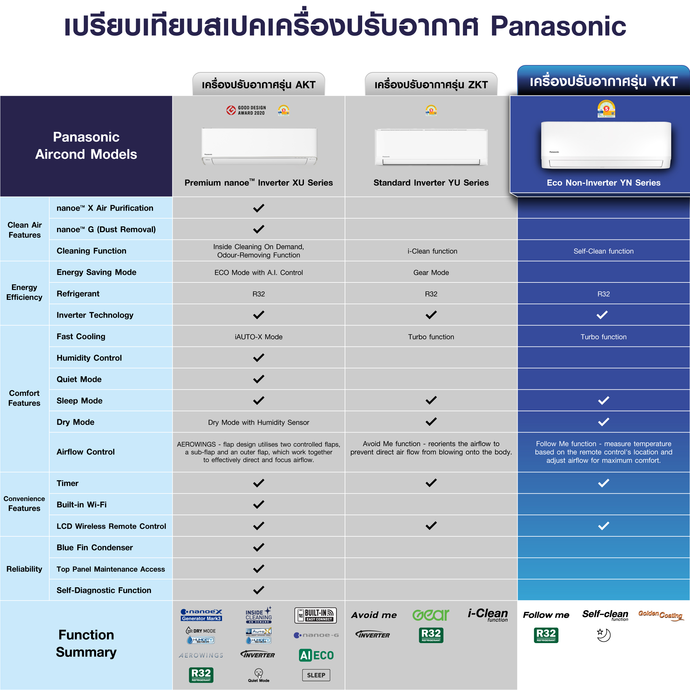 Panasonic YN Series CS/CU-YN-YKT แอร์ประหยัดไฟ มีฟังก์ชันติดตามอุณหภูมิ เย็นนานช่วยลดค่าไฟ รักษ์โลก แอร์ เครื่องปรับอากาศ