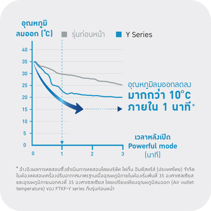 Daikin แอร์ไดกิ้น - MAX INVERTER (STAR KF SERIES) FTKF-Y 9000-24000 BTU