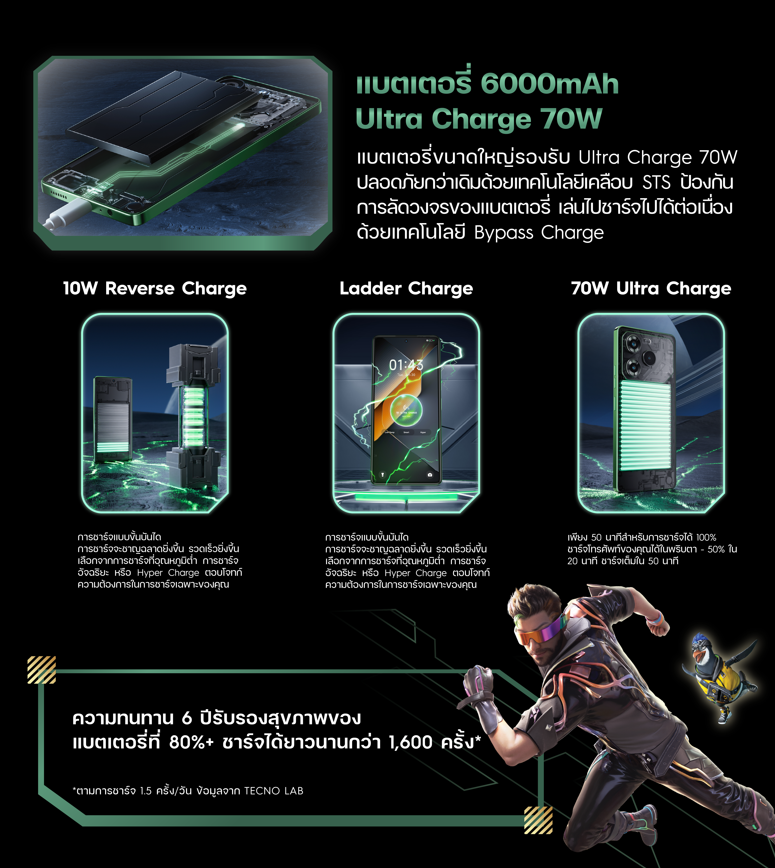 TECNO Pova 6 Pro 5G |70W Fast charge | 6000mAh | หน้าจอ AMOLED 120HZ | 108MP | รับประกัน 13 เดือน