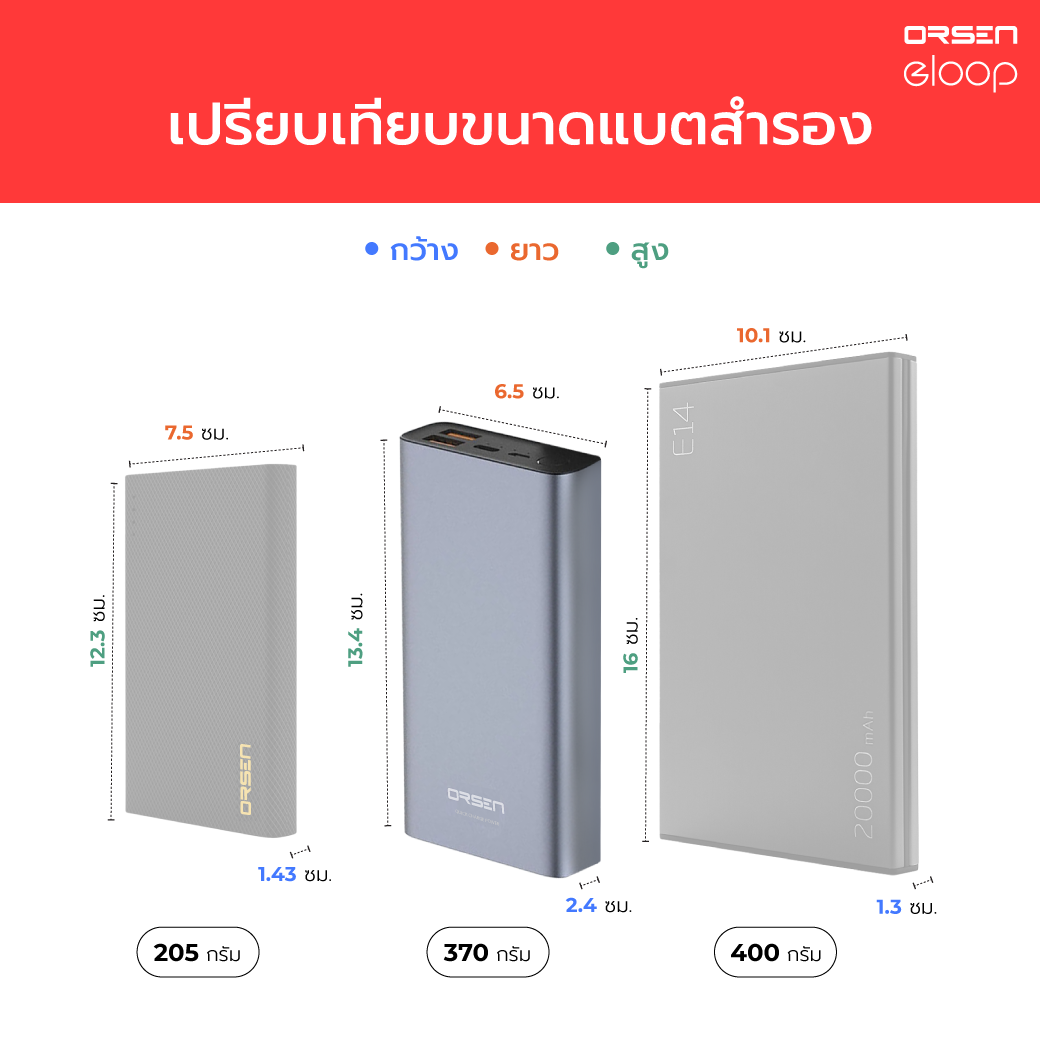[561บ. ส่งด่วน] Orsen by Eloop E37 แบตสำรอง 22000mAh ชาร์จเร็ว PD 20W ...