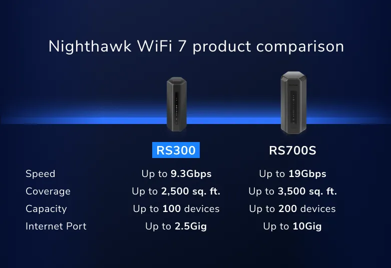 NETGEAR RS300 Nighthawk WiFi 7 Router 9.3Gbps for Gaming | Shopee Thailand