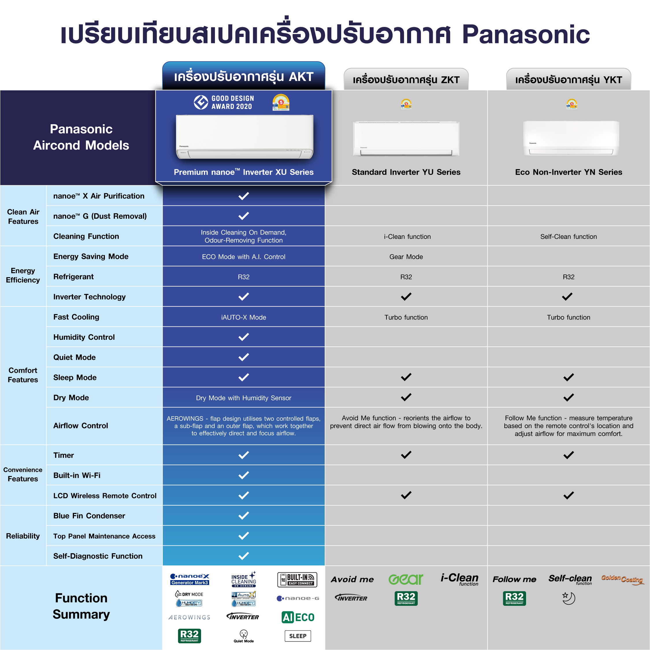 Panasonic แอร์ CS/CU-XU-AKT แอร์บ้าน 2 IN 1 เป็นได้ทั้งแอร์+เครื่อง ฟอกอากาศ กำจัดฝุ่น 99%