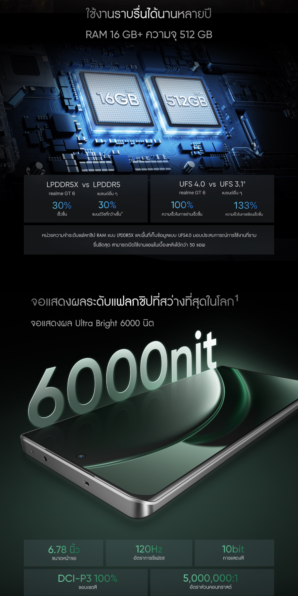 realme GT 6 (16+512) | snapdradon 8s gen 3 กล้อง Sony LYT-808 จอสว่าง 6000 nits ชาร์จไว 120W แบตเตอรี่ 5500 mAh