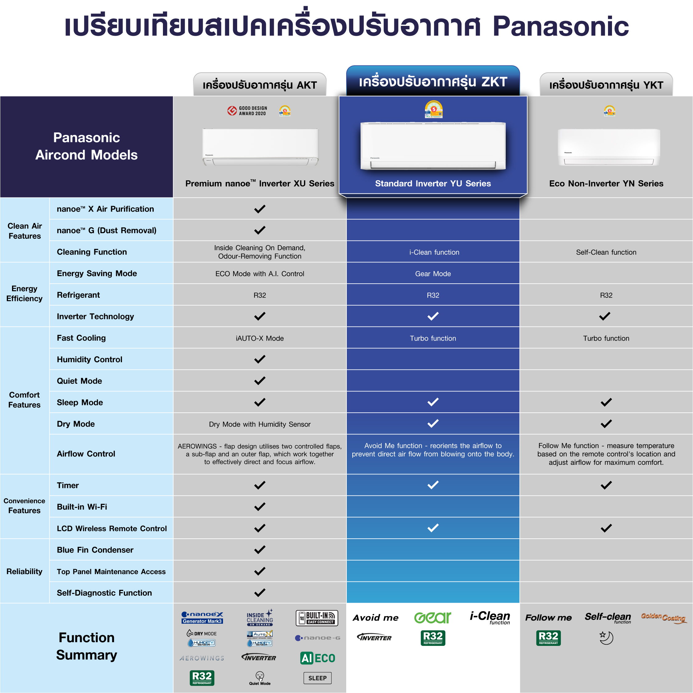 Panasonic YU-ZKT แอร์ติดผนัง 9000 - 28000 BTU Inverter ใช้สารทำความเย็น R32 เย็นเร็ว ประหยัดไฟ