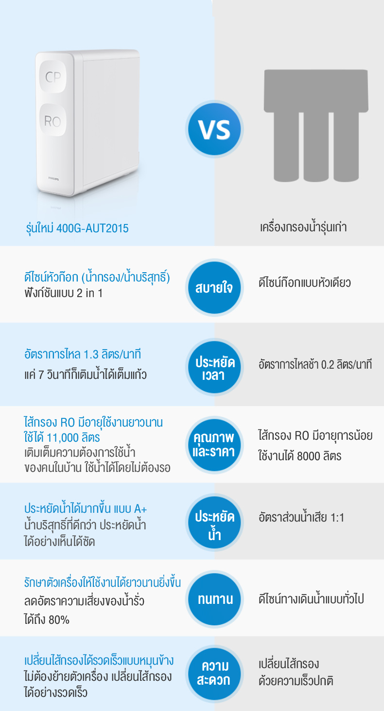 Philips water AUT2015 เครื่องกรองน้ํา ro โหมดการกรองแบบคู่ ใช้ในครัวเรือน เครื่องกรองอัลตรา