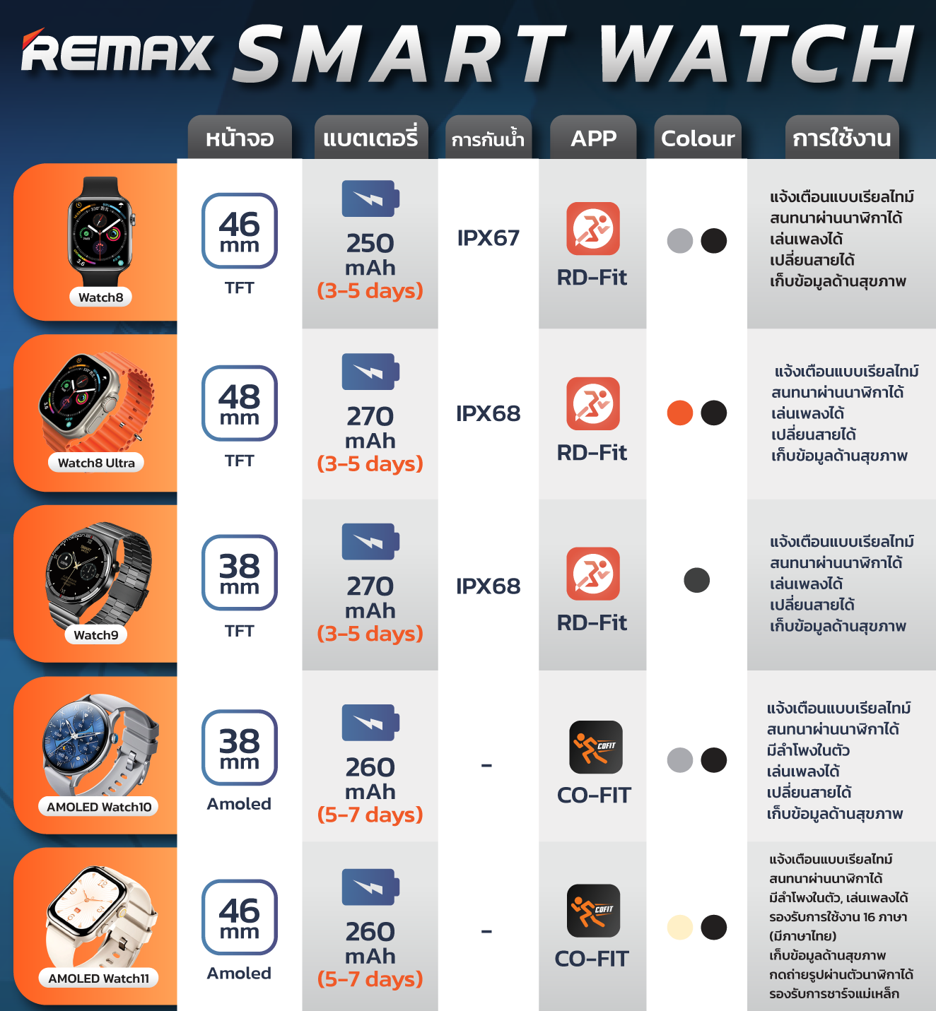 Remax Smart Watch AMOLED watch11 - นาฬิกาสมาร์ทวอทช์ แจ้งเตือนการ ...
