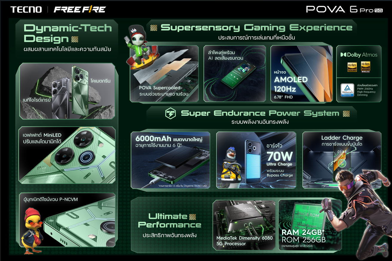 TECNO Pova 6 Pro 5G |70W Fast charge | 6000mAh | หน้าจอ AMOLED 120HZ | 108MP | รับประกัน 13 เดือน
