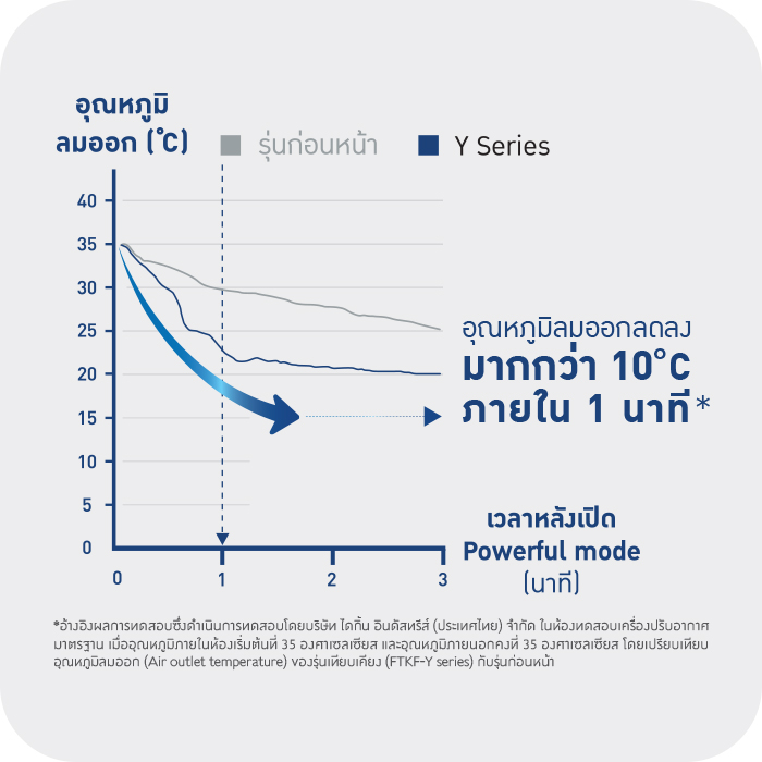 Daikin FTKQ-Y แอร์ไดกิ้น - MAX INVERTER (STAR KQ SERIES) FTKQ-Y 9000-24000 BTU