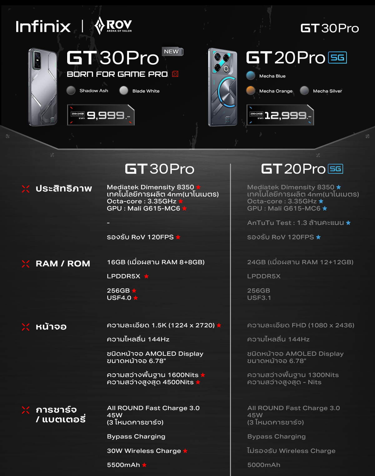 Infinix รุ่น GT 30 Pro สมาร์ทโฟนเกมมิ่ง 256GB RAM 8GB ผสาน RAM 16GB ชิปเซ็ต D8350 5.5G ประสิทธิภาพสูงเพื่อการเล่นเกมโดยเฉพาะ
