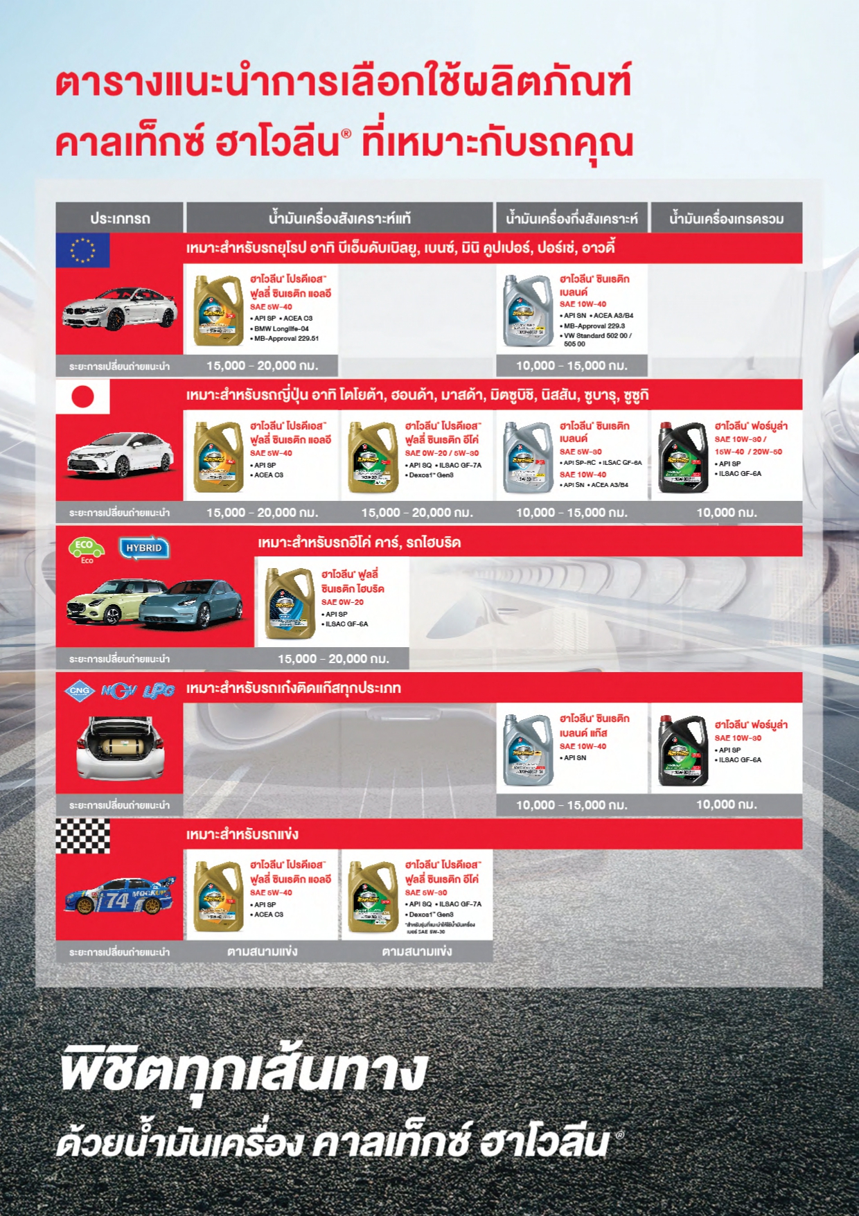 CALTEX น้ำมันเครื่อง Havoline Formula (เกรดรวม) 15W-40 สำหรับเบนซิน ...