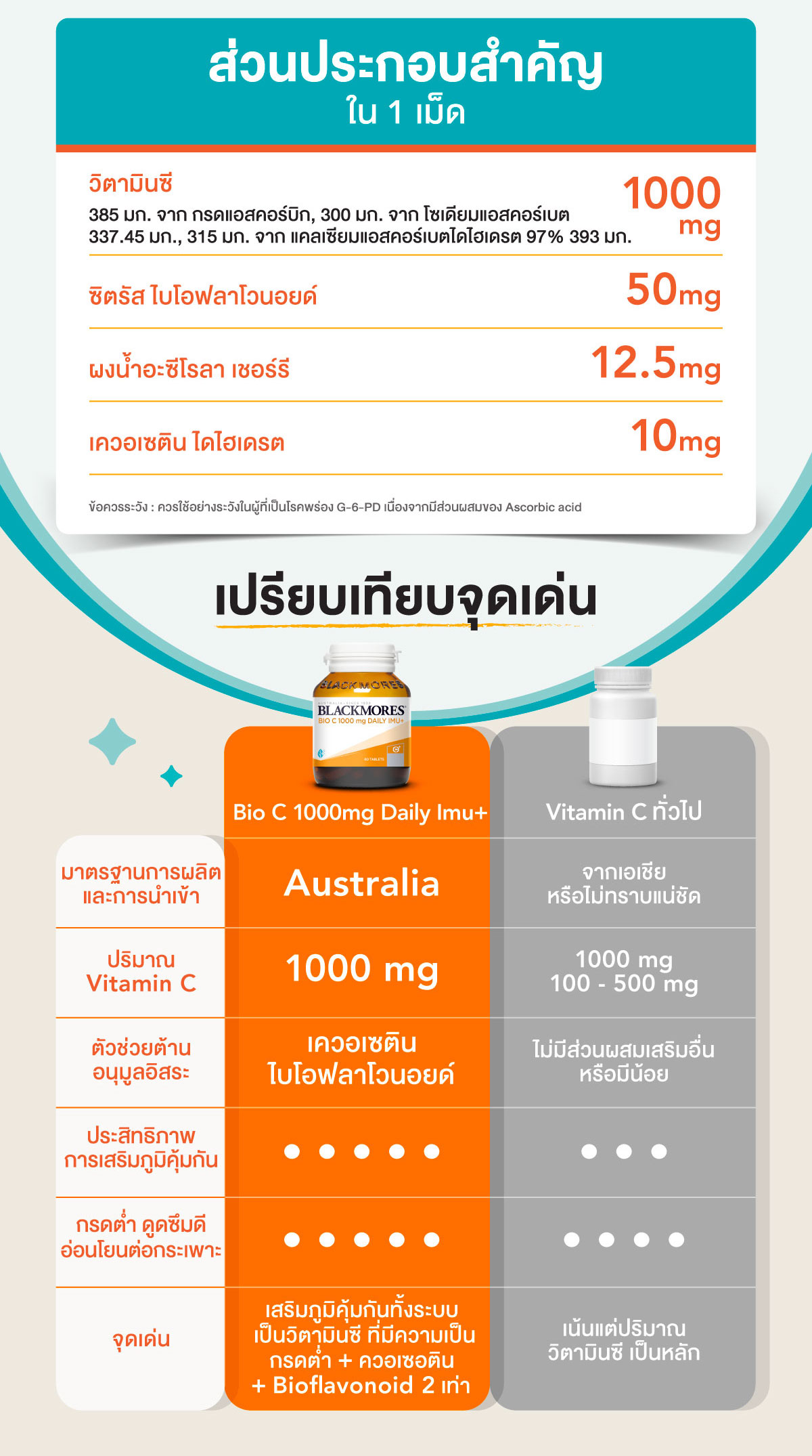 (Pack 2 ชิ้น) Blackmores Bio C 1000mg Daily Imu+ (120 เม็ด 1 ชิ้น +30 ...