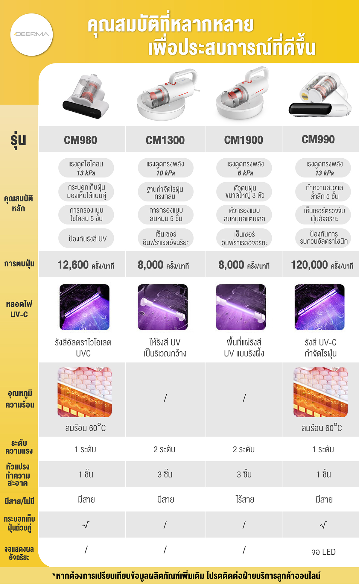 Deerma CM980/CM990 เครื่องกำจัดไรฝุ่นถังคู่ เครื่องดูดฝุ่นที่นอน ดูด ...